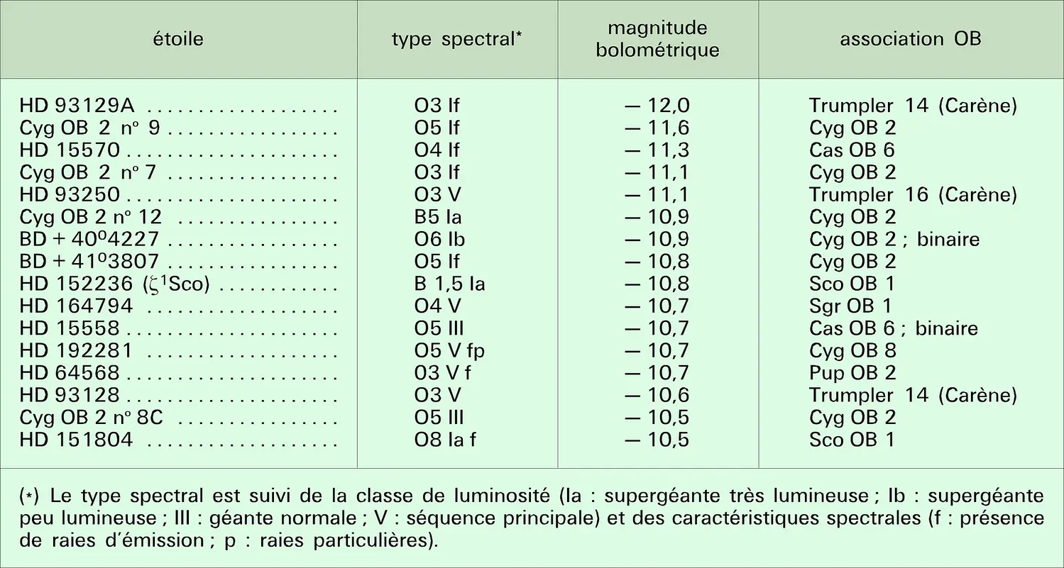 Étoiles les plus lumineuses de la Galaxie