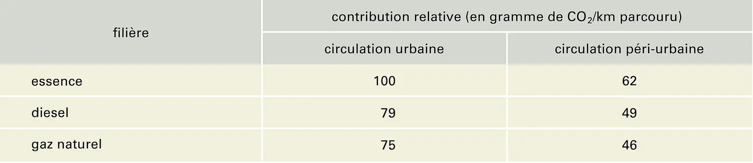 Contributions des différentes filières «carburant» à l'effet de serre