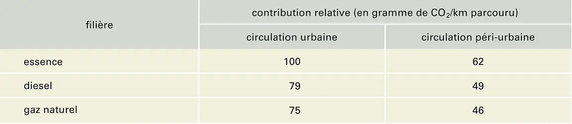 Contributions des différentes filières «carburant» à l'effet de serre - crédits : Encyclopædia Universalis France