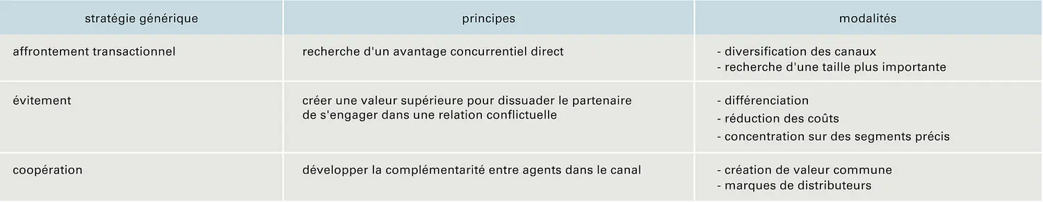 Canal de distribution: stratégies des agents