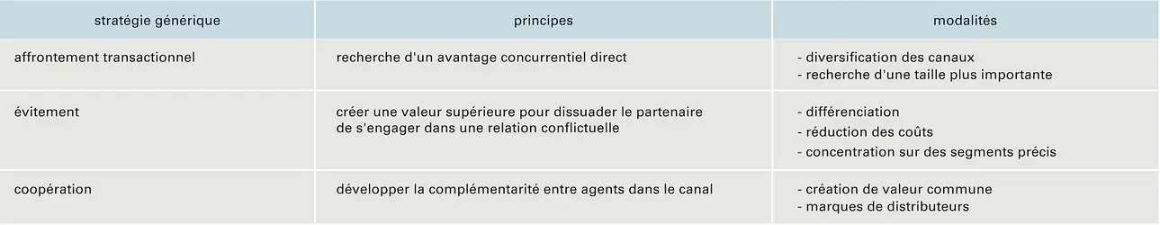 Canal de distribution: stratégies des agents - crédits : Encyclopædia Universalis France