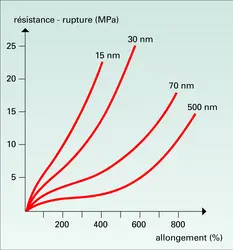 Taille des particules de noir de carbone et propriétés de rupture - crédits : Encyclopædia Universalis France