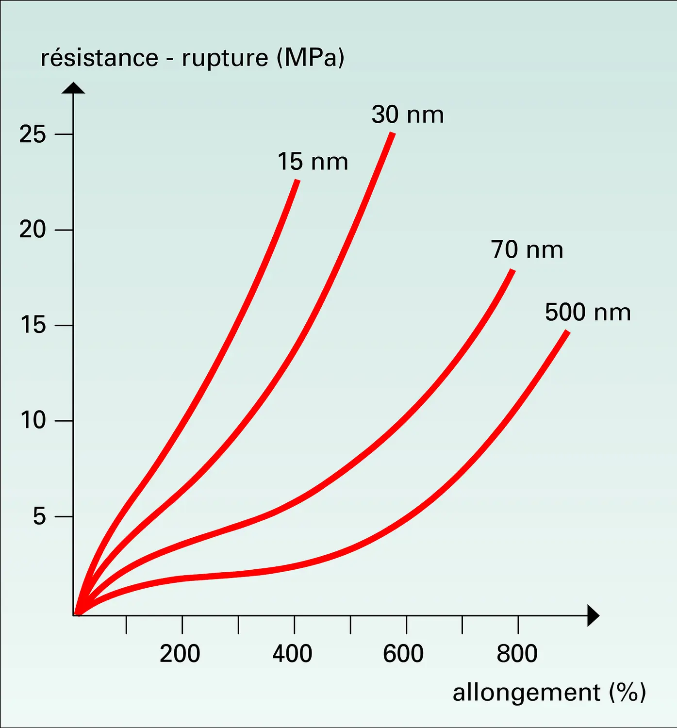 Taille des particules de noir de carbone et propriétés de rupture