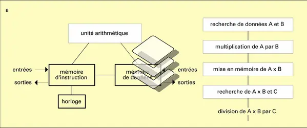 Architecture des ordinateurs - crédits : Encyclopædia Universalis France