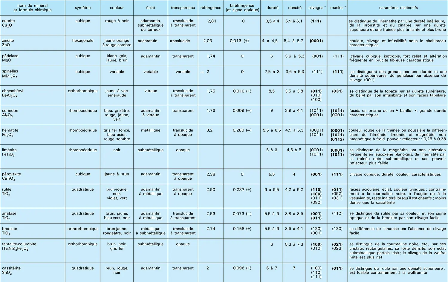 Oxydes et hydroxydes naturels : caractéristiques