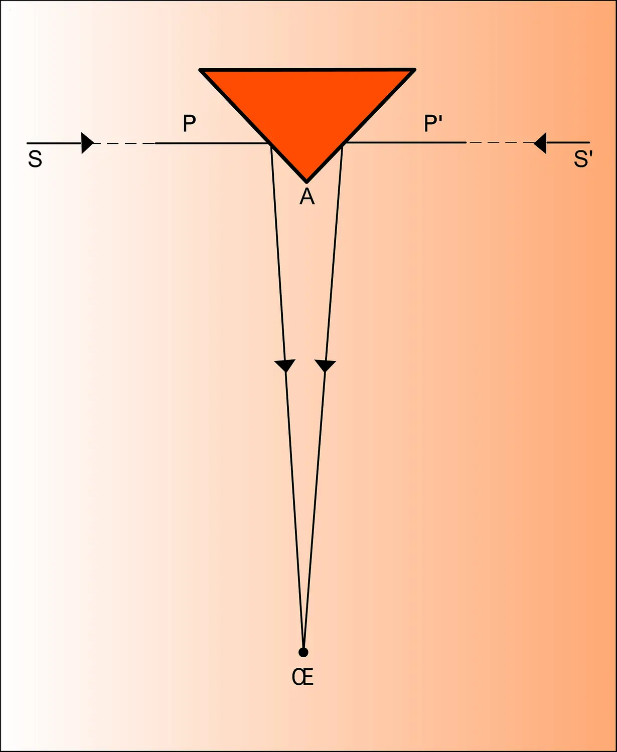 Photomètre de Ritchie