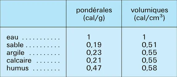 Constituants : capacités calorifiques - crédits : Encyclopædia Universalis France