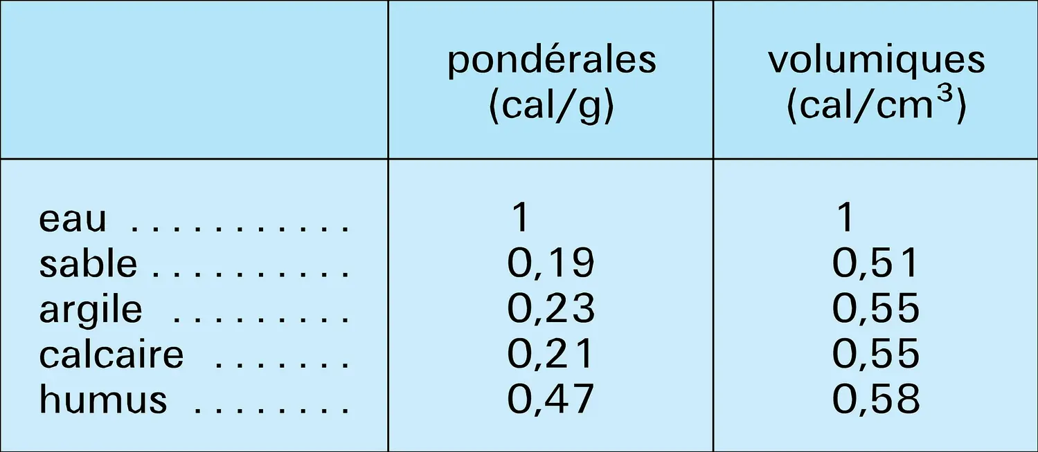 Constituants : capacités calorifiques