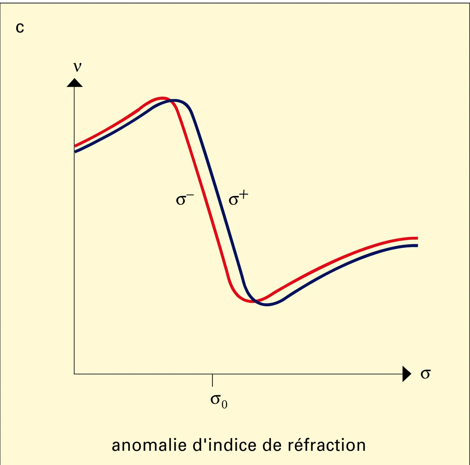 Dichroïsme circulaire magnétique et effet Faraday - vue 3