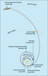 Trajectoire du vaisseau spatial Cassini avant d’atteindre Saturne - crédits : Encyclopædia Universalis France