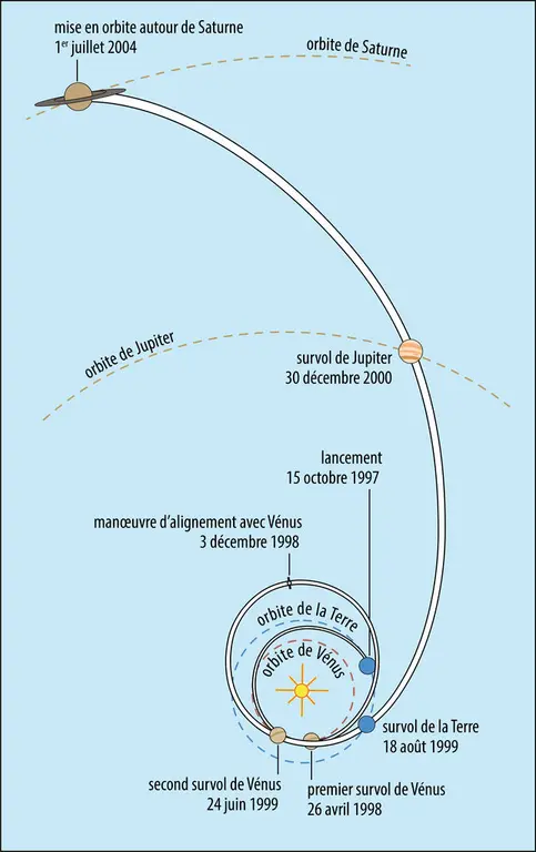 Trajectoire du vaisseau spatial Cassini avant d’atteindre Saturne