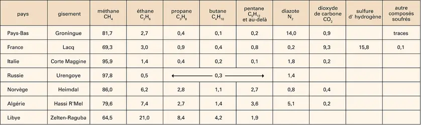 Gaz naturel : composition chimique - crédits : Encyclopædia Universalis France