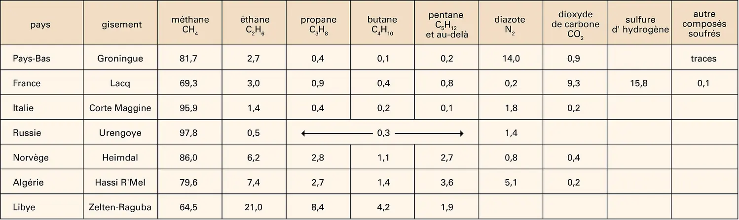 Gaz naturel : composition chimique