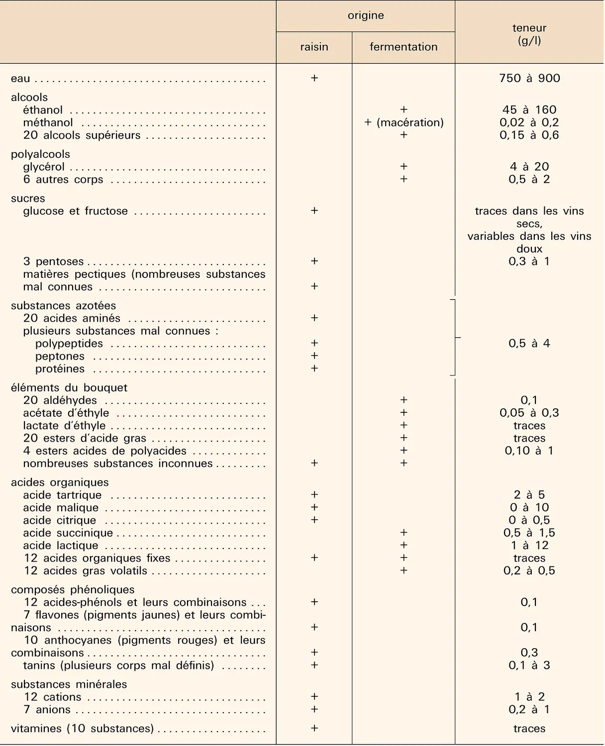 Vin : composition chimique