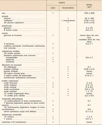 Vin : composition chimique - crédits : Encyclopædia Universalis France