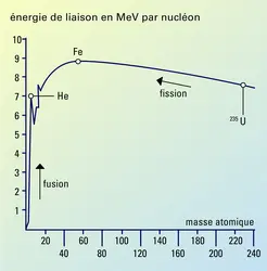 Énergie de liaison - crédits : Encyclopædia Universalis France