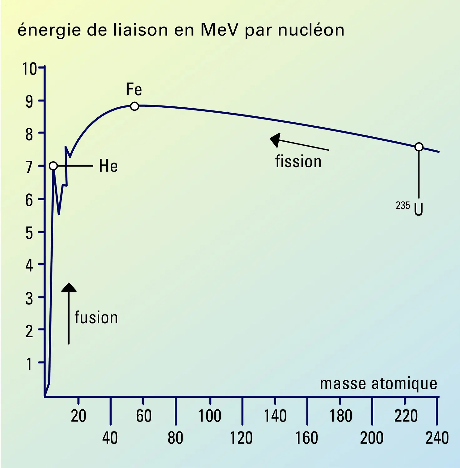 Énergie de liaison