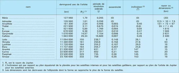 Satellites de Jupiter - crédits : Encyclopædia Universalis France