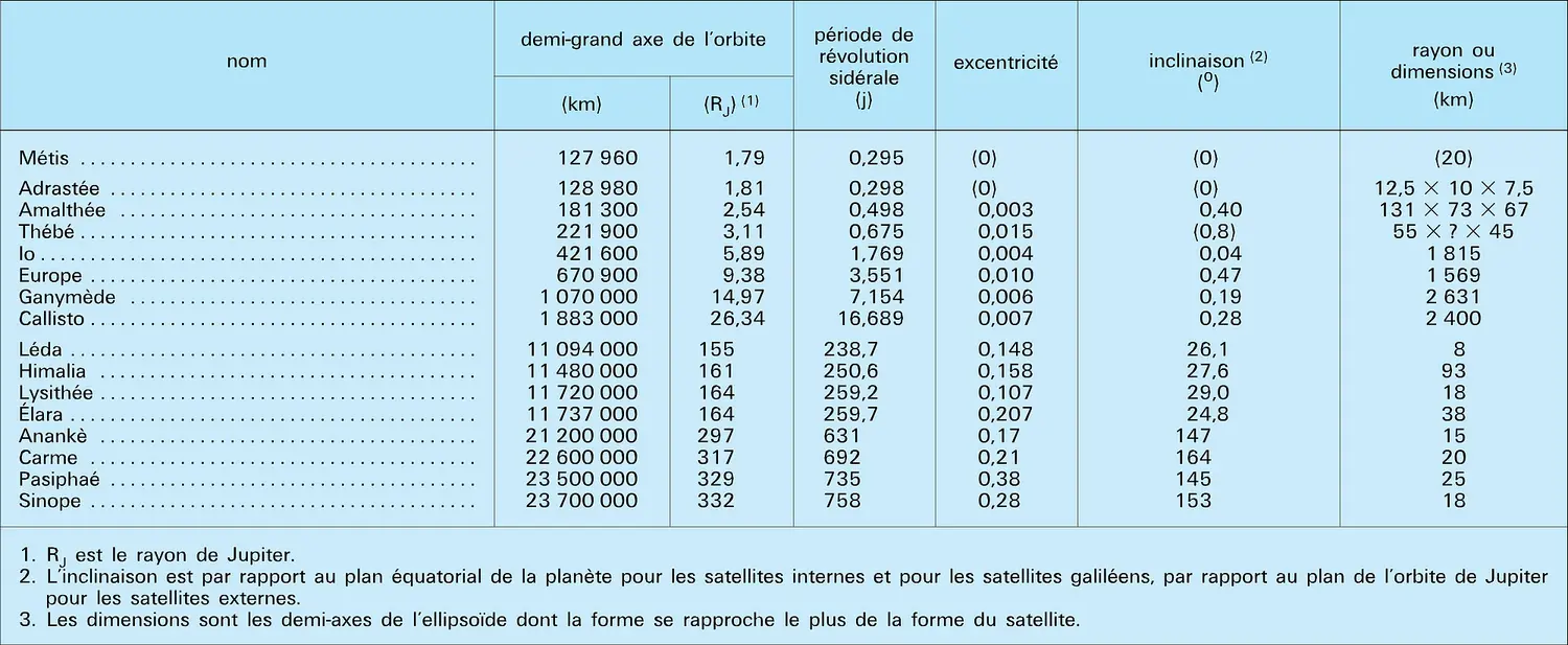 Satellites de Jupiter