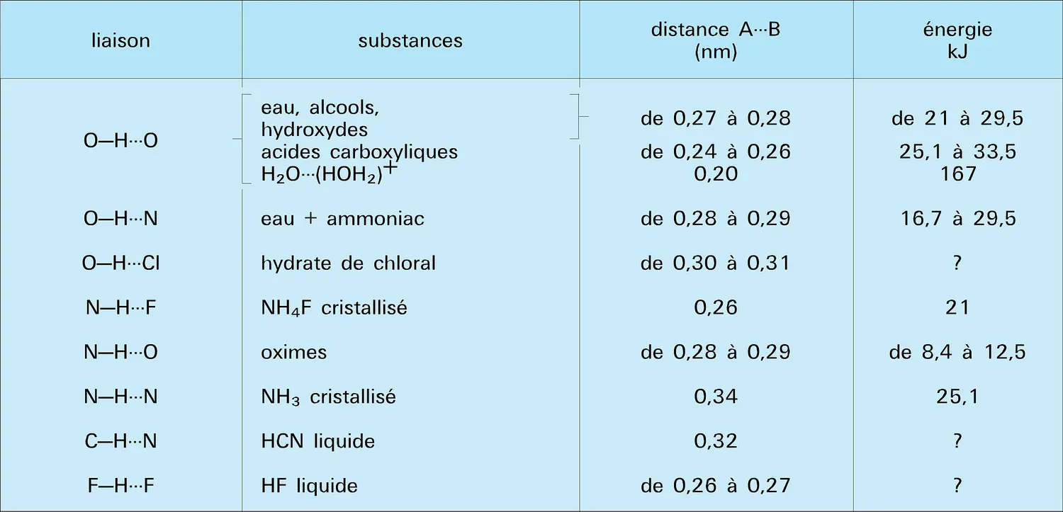 Liaisons hydrogènes : caractéristiques