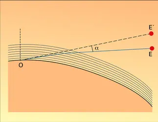 Réfraction atmosphérique - crédits : Encyclopædia Universalis France