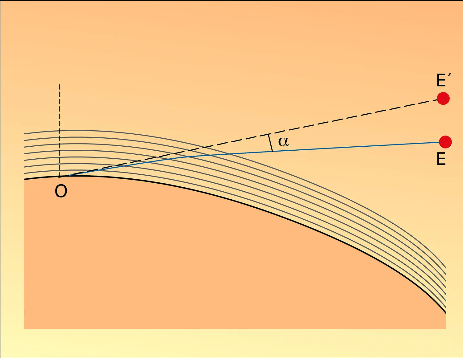 Réfraction atmosphérique