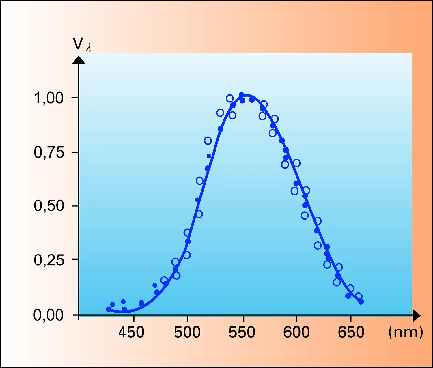 Radiations monochromatiques