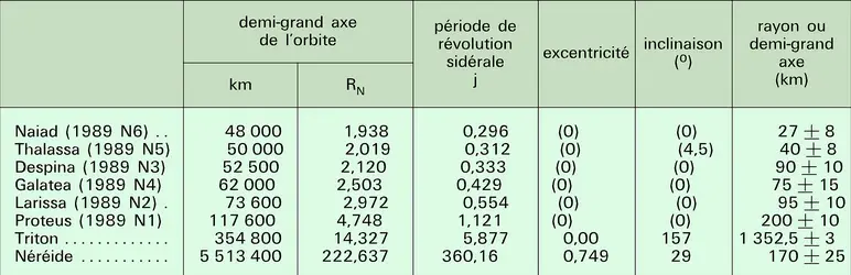 Satellites de Neptune - crédits : Encyclopædia Universalis France