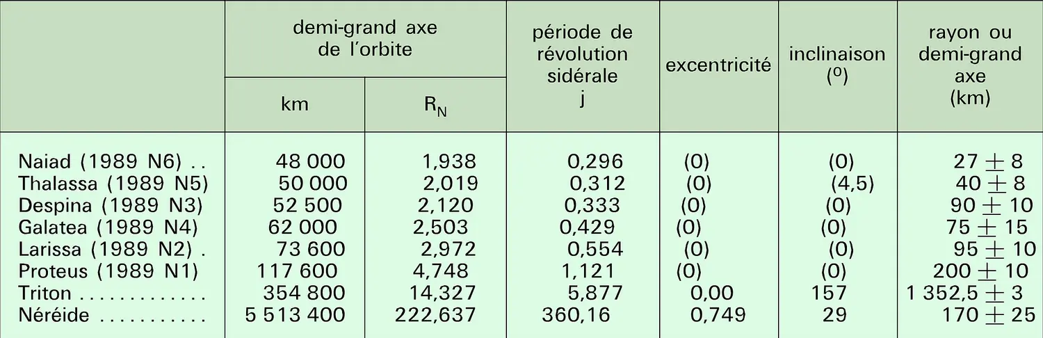 Satellites de Neptune