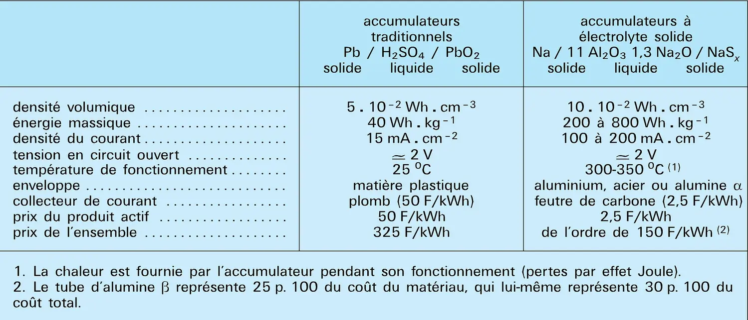 Accumulateurs traditionnel et à électrolyte solide