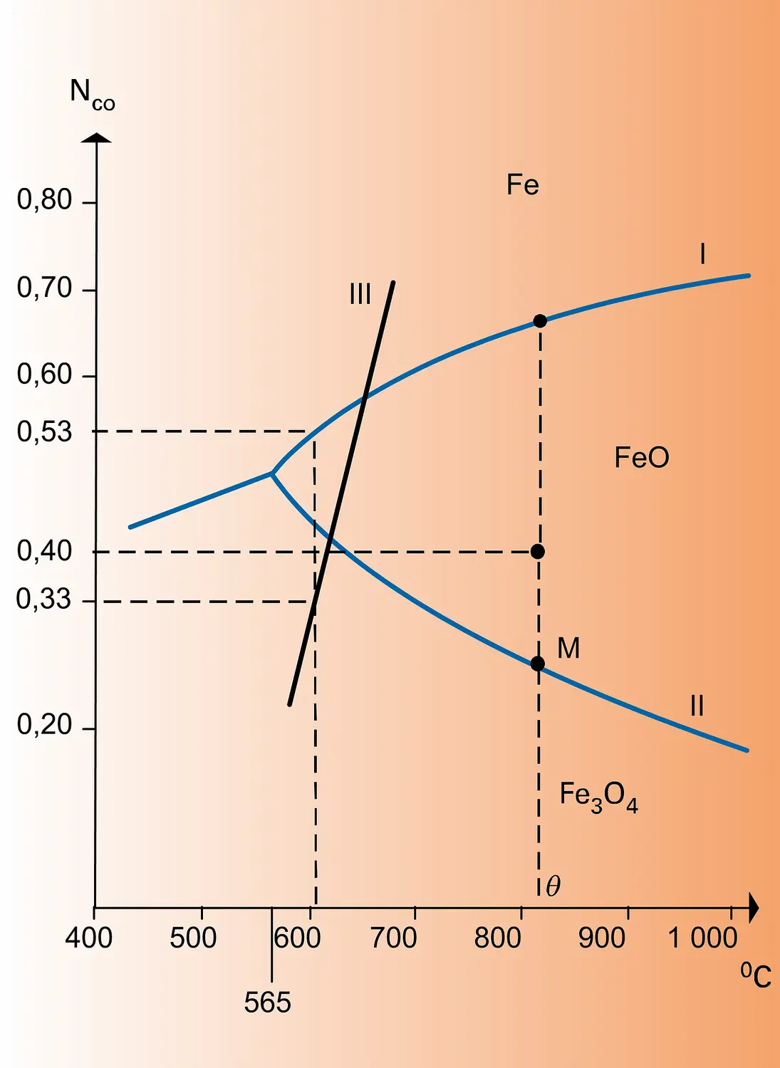 Équilibres fer-oxydes de fer-oxydes de carbone