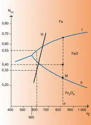 Équilibres fer-oxydes de fer-oxydes de carbone - crédits : Encyclopædia Universalis France