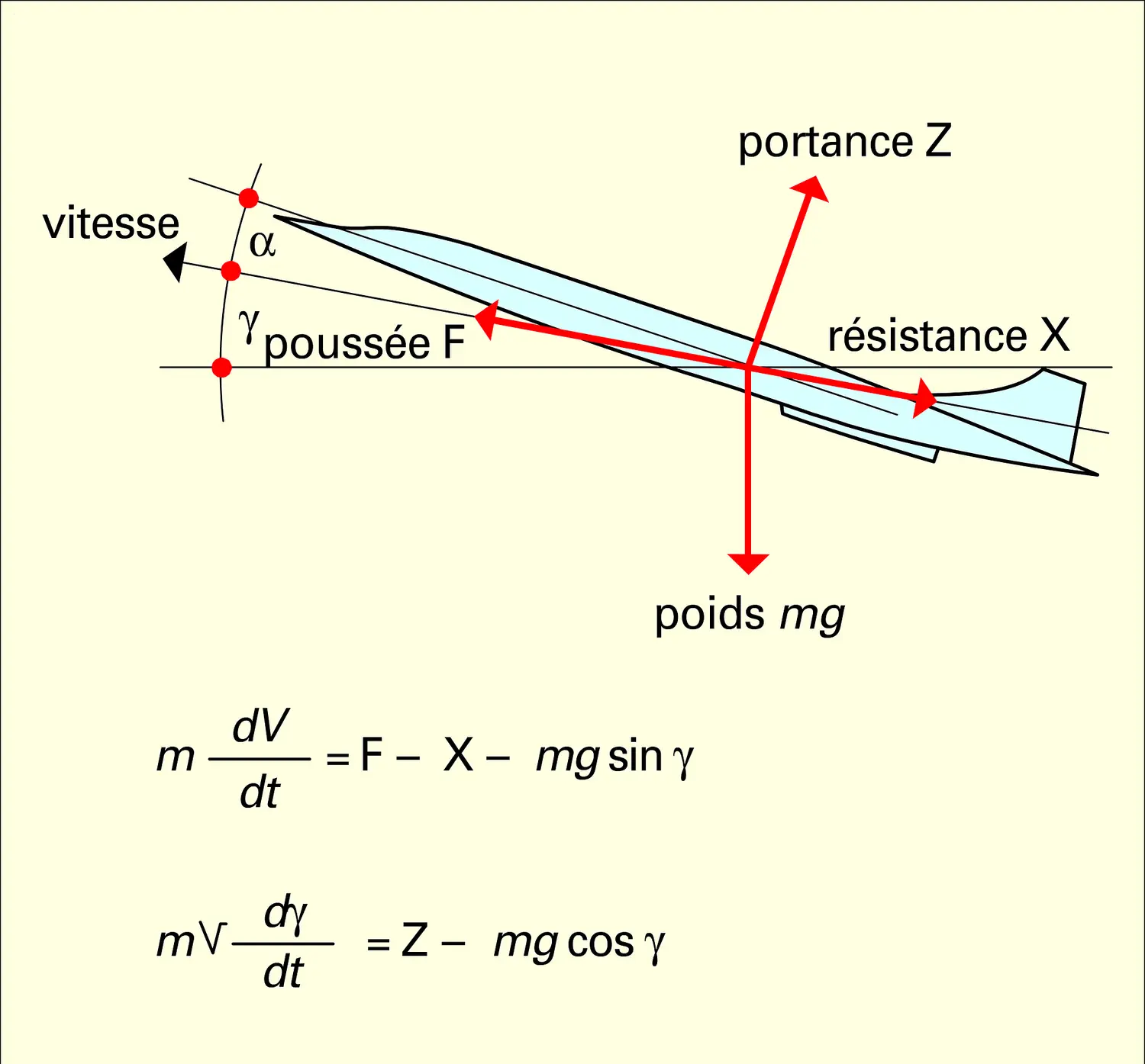 Bilan poussée-résistance