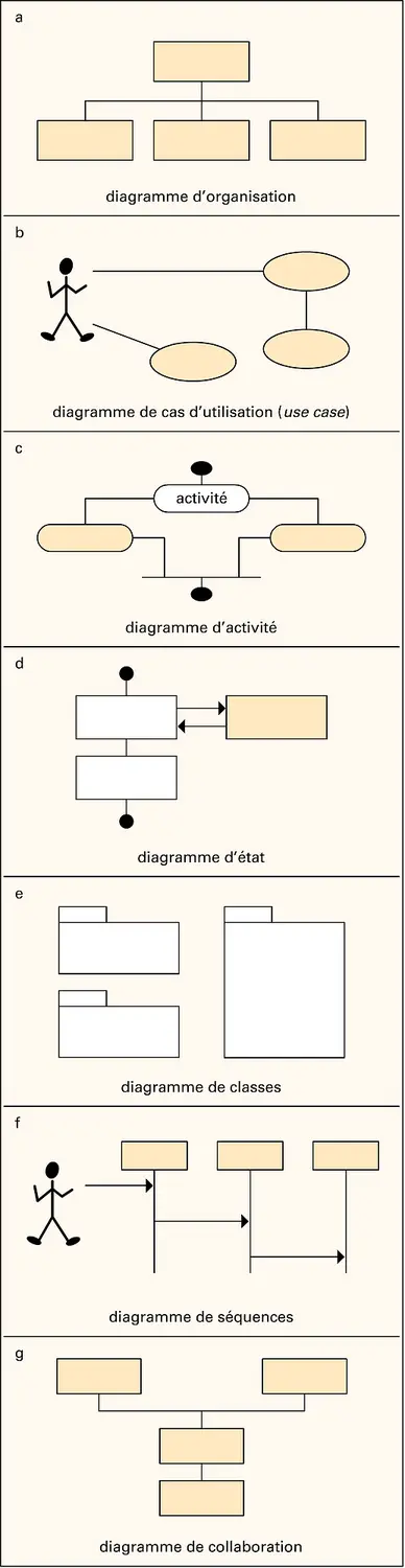 Systèmes d'information : diagrammes UML