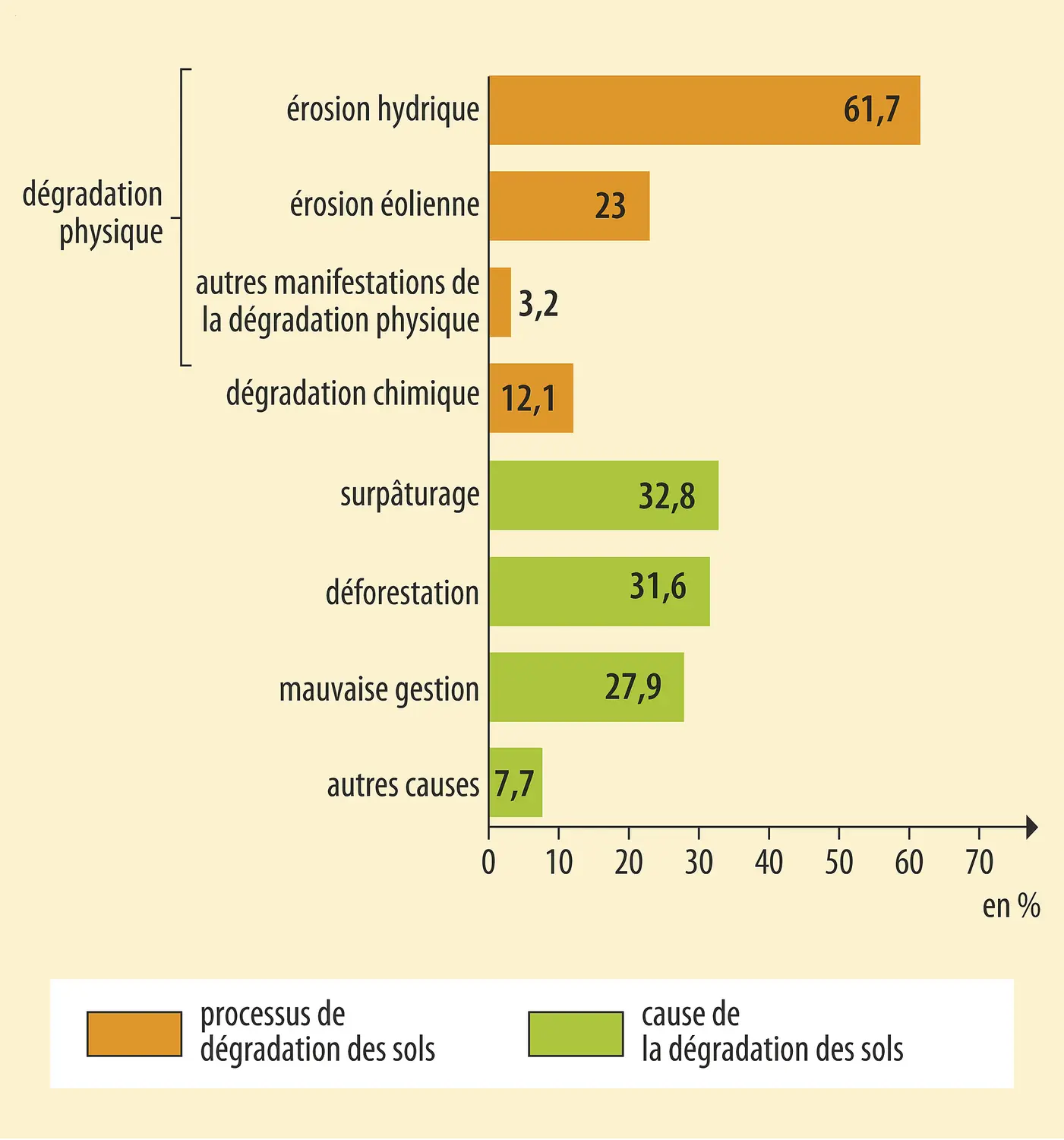 Formes et causes de dégradation des sols