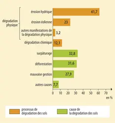 Formes et causes de dégradation des sols - crédits : Encyclopædia Universalis France