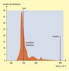 Rapport D/H de l'eau de la Terre - crédits : Encyclopædia Universalis France