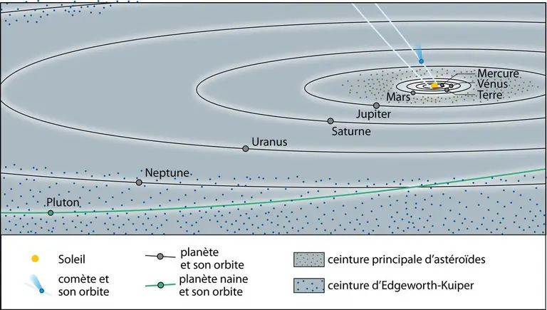 Cartographie du système solaire