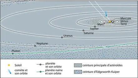 Cartographie du système solaire - crédits : Encyclopædia Universalis France