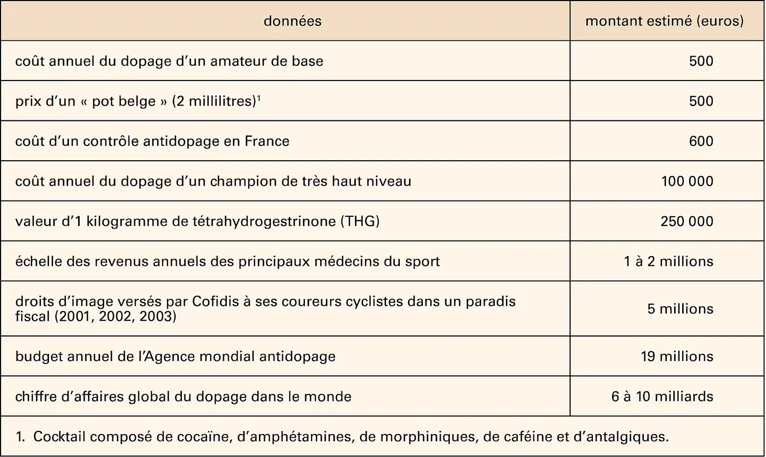 Économie du dopage sportif