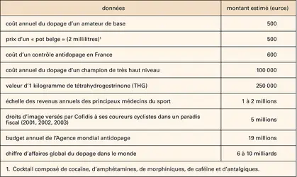 Économie du dopage sportif - crédits : Encyclopædia Universalis France