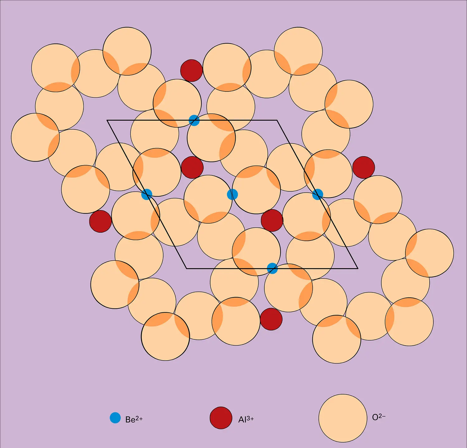 Disposition des ions du béryl