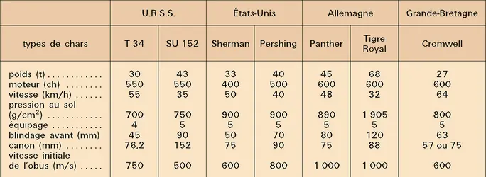 Chars de la Seconde Guerre mondiale - crédits : Encyclopædia Universalis France