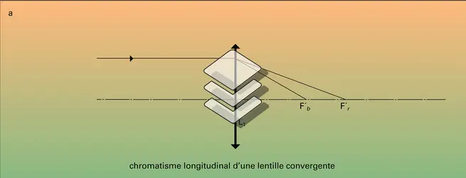 Correction de l'aberration chromatique - crédits : Encyclopædia Universalis France