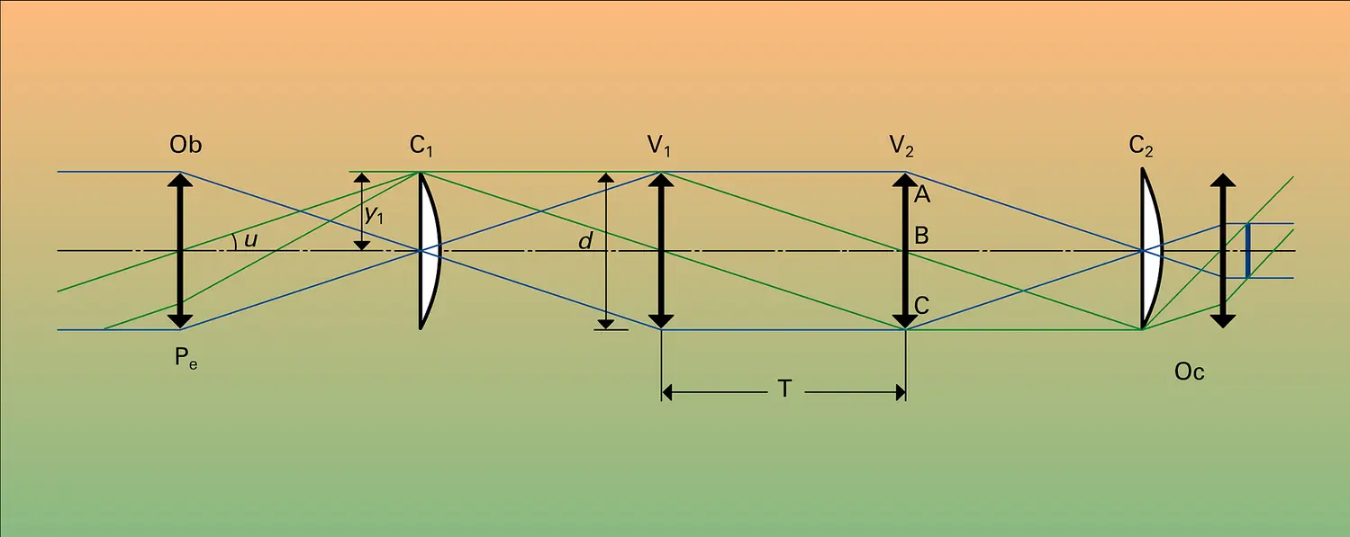 Périscope : marche des rayons