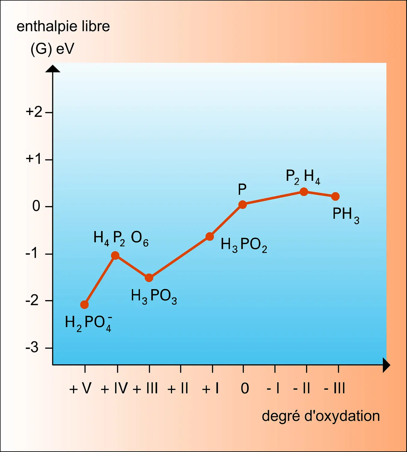 Oxydroréduction du phosphore