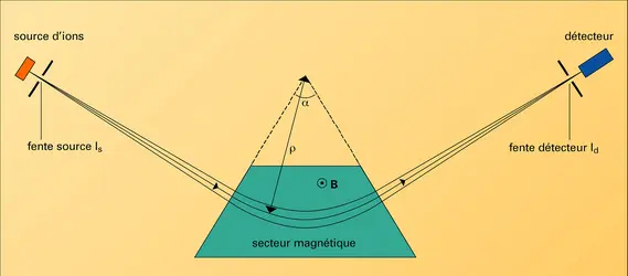 Spectromètre de masse à analyseur magnétique - crédits : Encyclopædia Universalis France