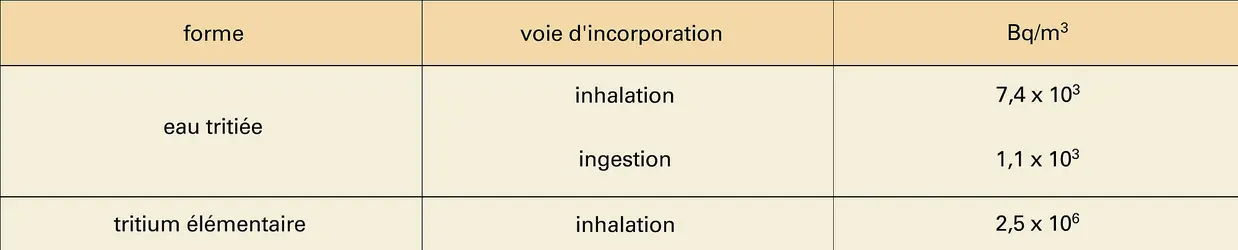 Limite légale du tritium - crédits : Encyclopædia Universalis France