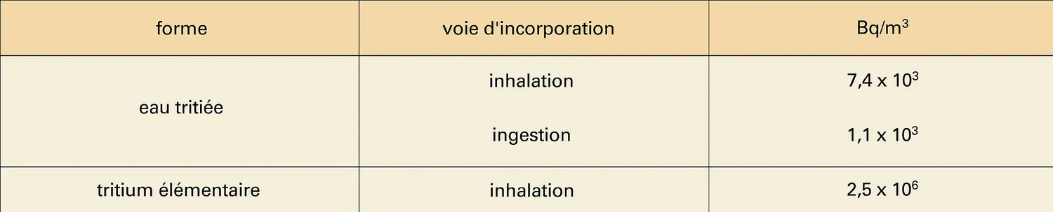 Limite légale du tritium