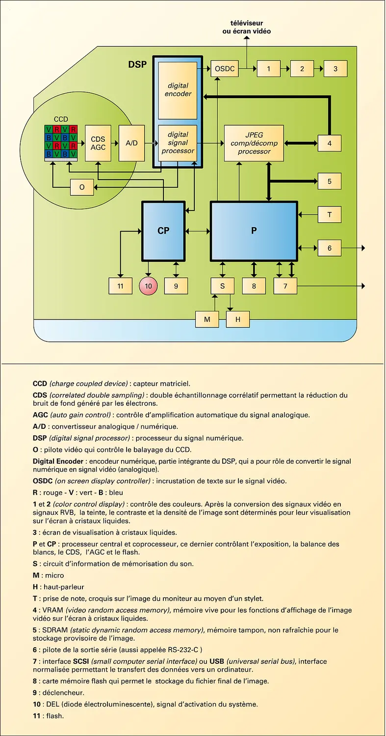 Appareil photographique numérique : exemple d'architecture